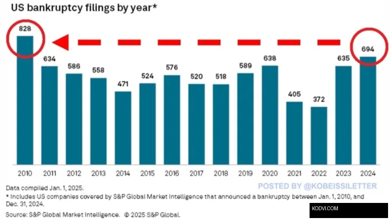 Cover Image for Us business bankruptcies hit 14-year high as interest rates wreak havoc